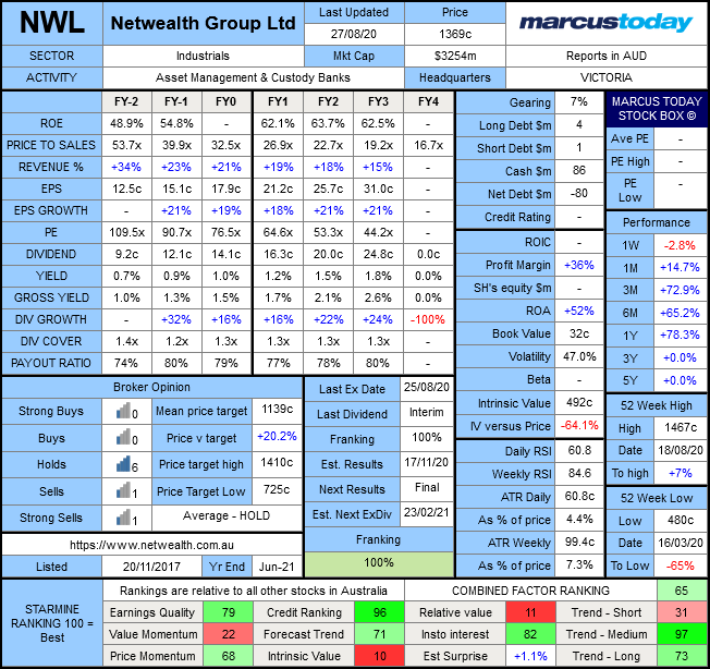 Netwealth Group Limited (ASX: NWL) Marcus Today Stock Box