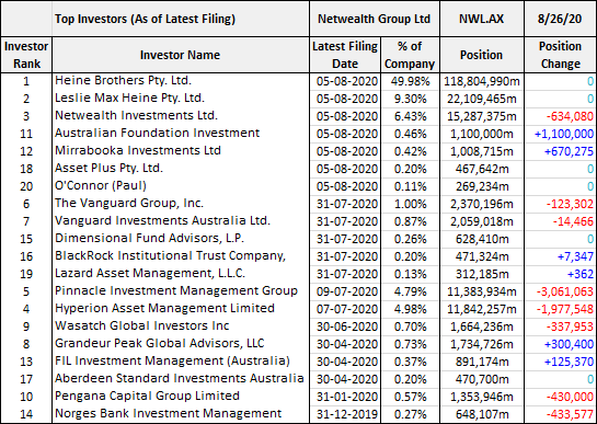 Netwealth Group Limited (ASX: NWL) top investors