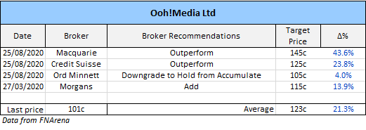 Ooh Media (ASX: OML) broker recommendations 