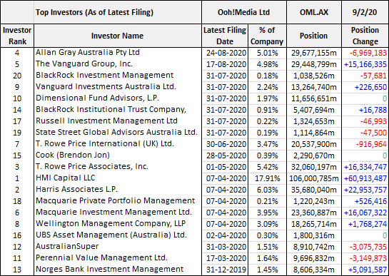 Ooh Media (ASX: OML) top investors 