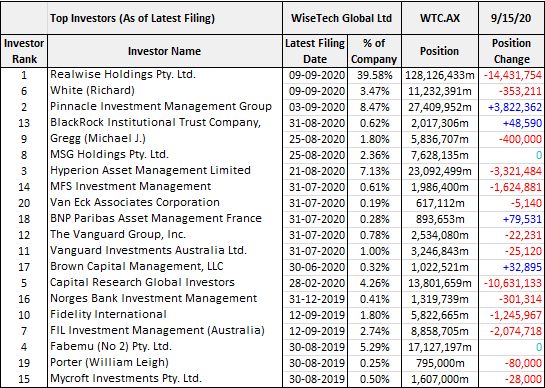 WiseTech (ASX: WTC) top investors