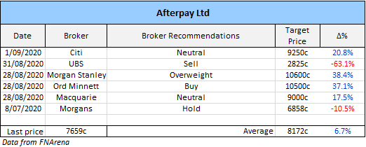 Afterpay (ASX: APT) broker recommendations