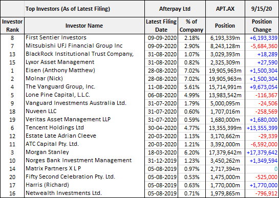 Afterpay (ASX: APT) top investors 