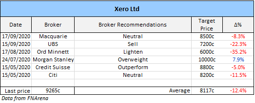 Xero (ASX: XRO) broker recommendations