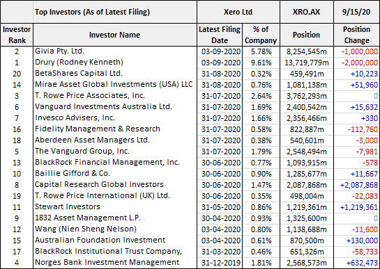 Xero (ASX: XRO) top investors