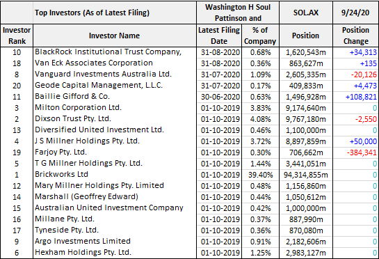 Washington Soul Pattinson (ASX: SOL) top investors
