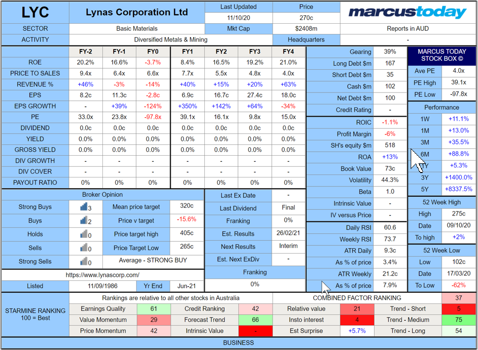 Lynas Corporation Ltd (ASX: LYC) 