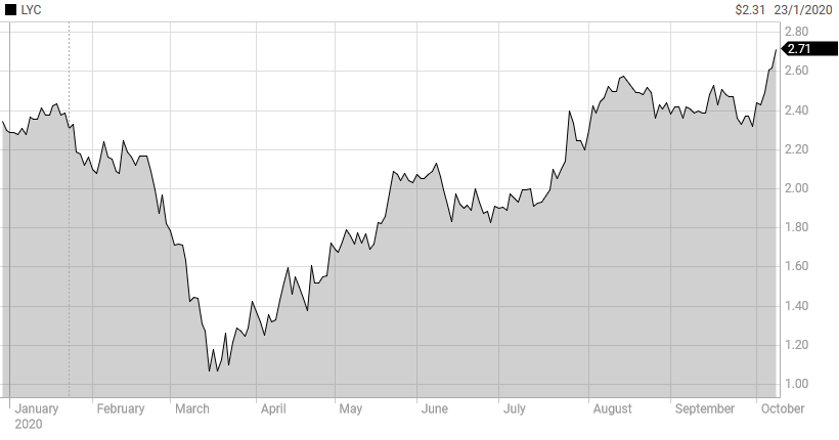 Lynas (ASX: LYC) 2020 Stock Chart