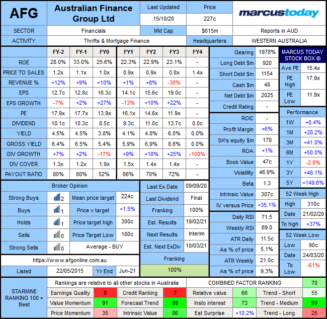 Australian Finance Group (ASX: AFG). Marcus Today Stock Box