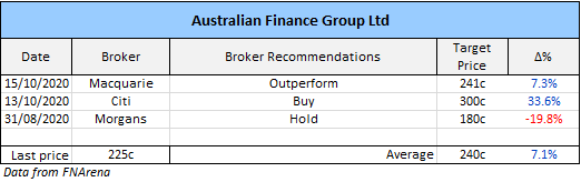 Australian Finance Group (ASX: AFG) broker recommendations