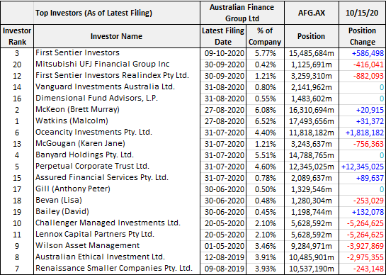 Australian Finance Group (ASX: AFG) top investors