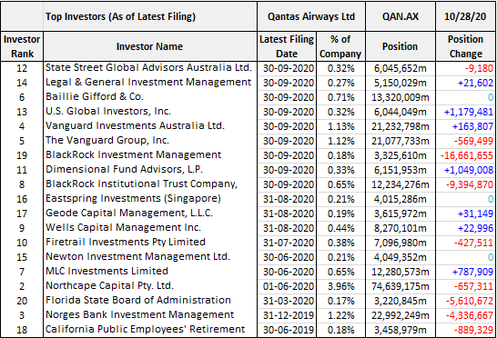 Qantas (ASX: QAN) Top Shareholders