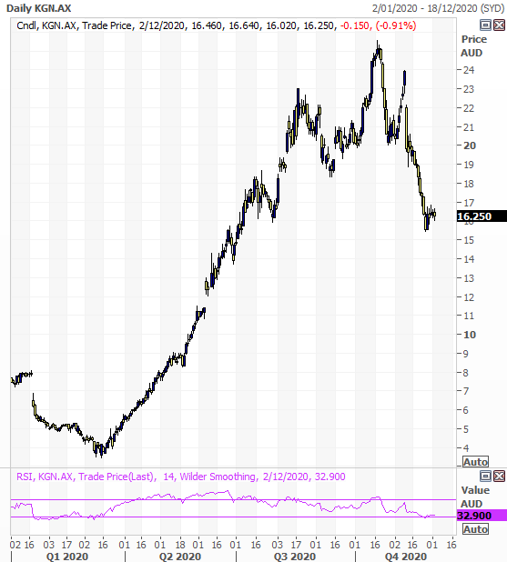 Kogan (ASX: KGN) yearly stock chart