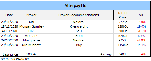 Afterpay (ASX: APT) Broker Recommendations