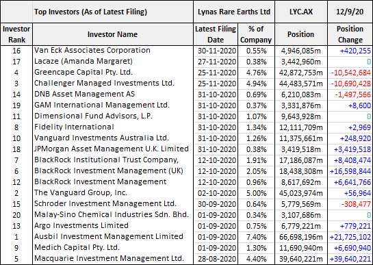 Lynas Rare Earths Ltd (ASX: LYC) Top Investors