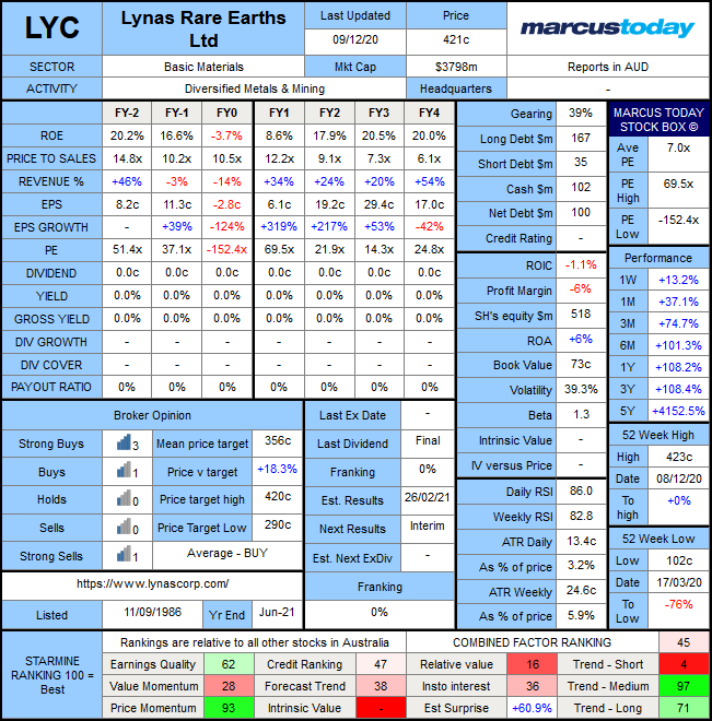 Lynas Rare Earths Ltd (ASX: LYC) Marcus Today Stock Box