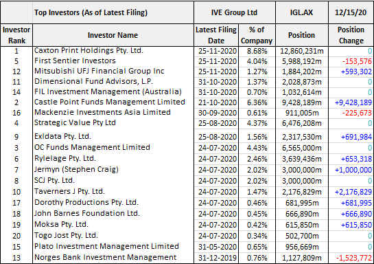 IVE Group (ASX: IGL) Top Investors