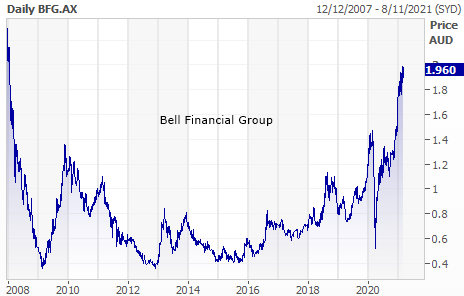 Bell Financial Group (ASX: BFG)