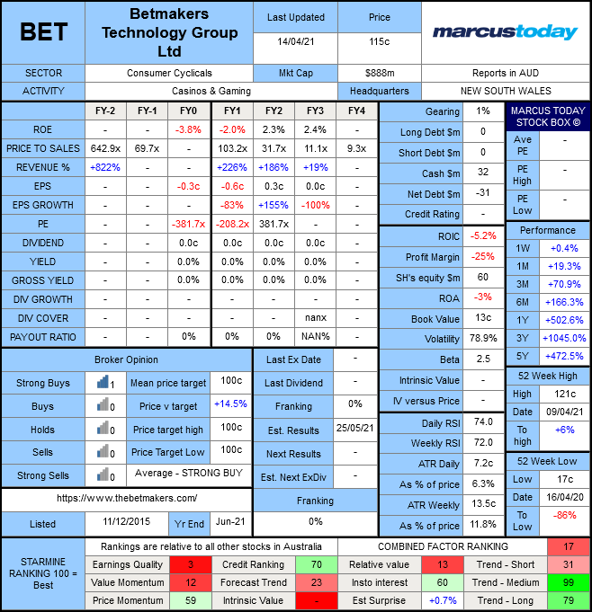 Betmakers (ASX: BET) Marcus Today stock box