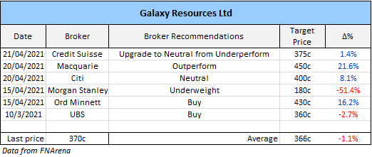 Galaxy resources (ASX: GXY) broker recommendations