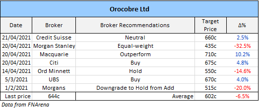 Orocobre Limited (ASX: ORE) broker recommendations