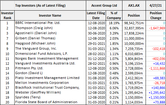 Accent Group (ASX: AX1) top investors