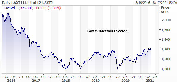 ASX communications sector chart