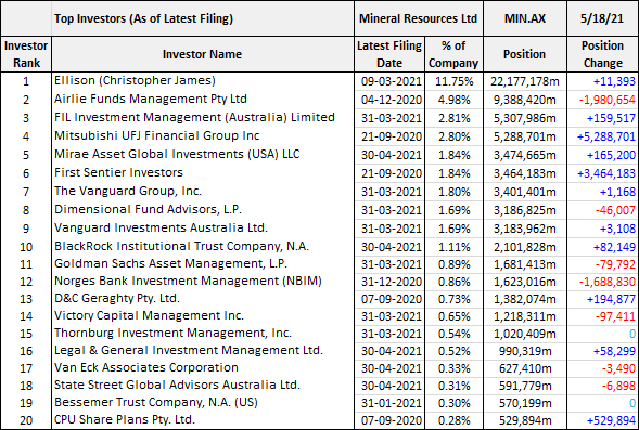Mineral Resources (ASX: MIN) top investors