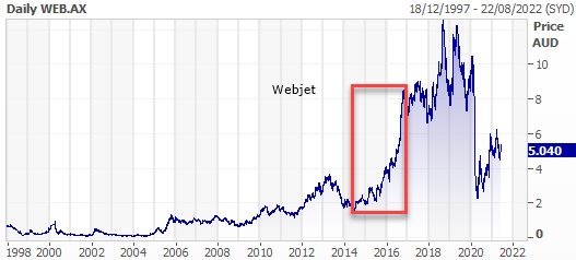 Webjet Graph