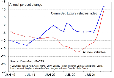 CommSec Luxury vehicles index