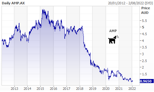 Ask Marcus - The dogs are barking Chart of AMP