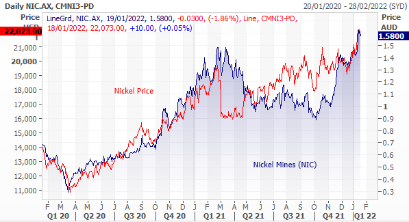 Nickel Mines chart Jan 2022