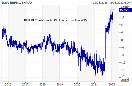 BHP PLC relative to BHP on the ASX