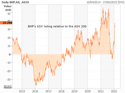 BHP ASX listing relative to the ASX200