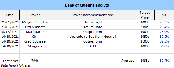 Bank of Queensland