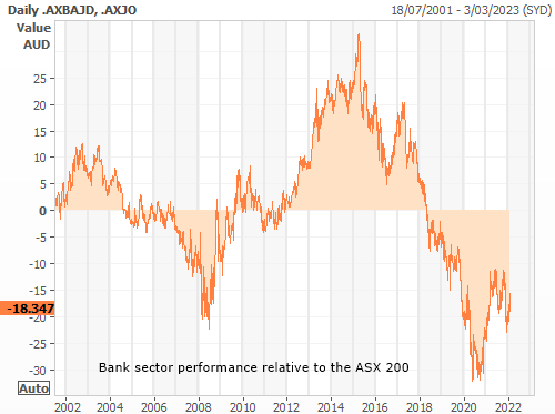 ASX200 - the Banks