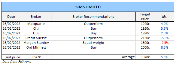 Sims Ltd Table