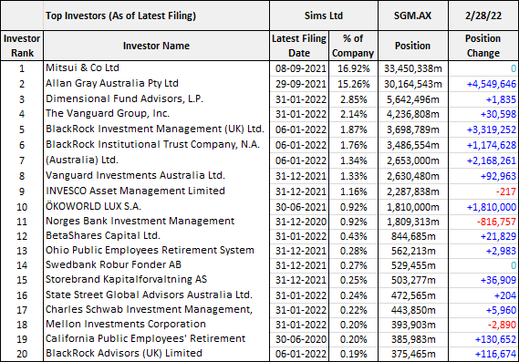 Top Investors Sims 