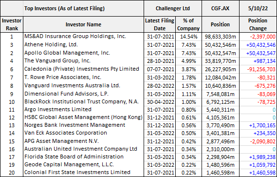Table - Top Investors - CGF