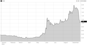 Novonix (ASX: NVX) Stock Chart