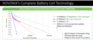 Novonix (ASX: NVX) Complete Battery Cell Technology