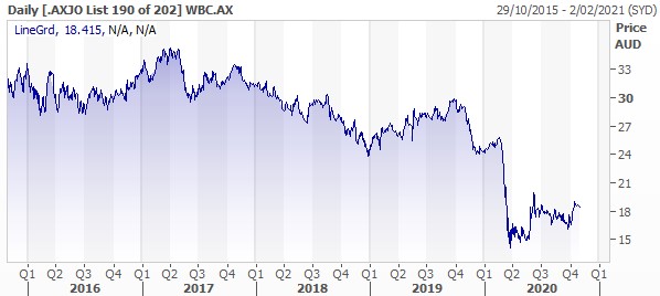 Westpac (ASX: WBC) Chart
