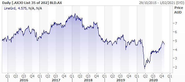 Boral (ASX: BLD) Chart