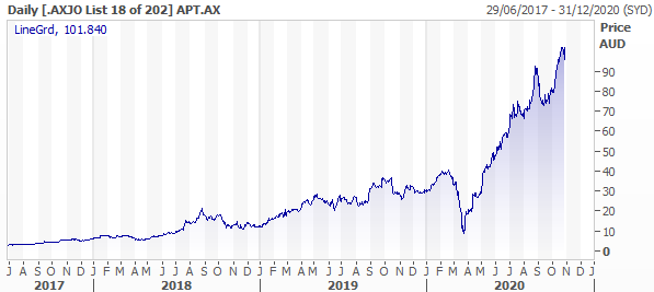 Afterpay (ASX: APT) Chart
