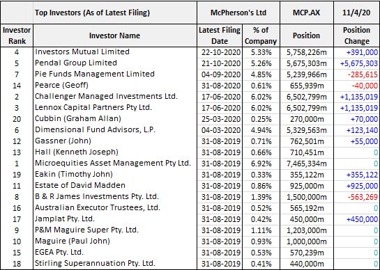 McPhersons Limited (ASX: MCP) Top Investors
