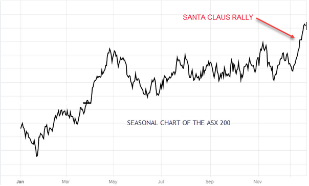 Seasonal chart of the ASX200 (ASX: XJO)