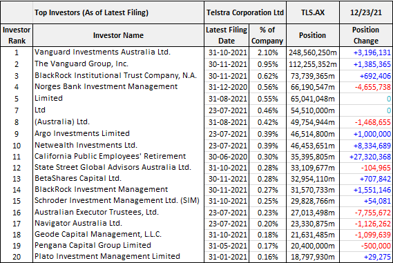 BUY HOLD SELL - Telstra (ASX TLS) - Table 2
