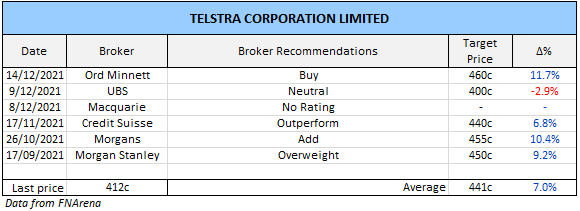 BUY HOLD SELL Telstra Table