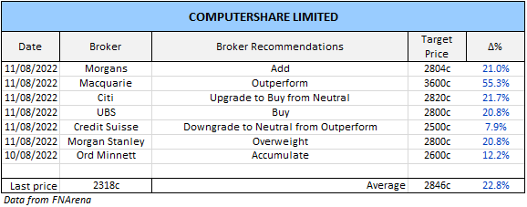 Marcus Today Buy Hold Sell - Computershare Table 